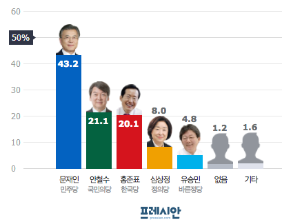 韓国大統領選☆D-2☆事前投票と世論調査(p_-)& 朴槿恵被告の家が;;