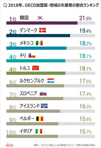韓国の失業者ねえ