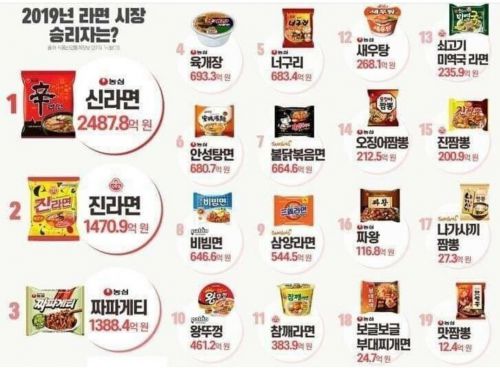 2019年韓国ラーメン販売量ランキング