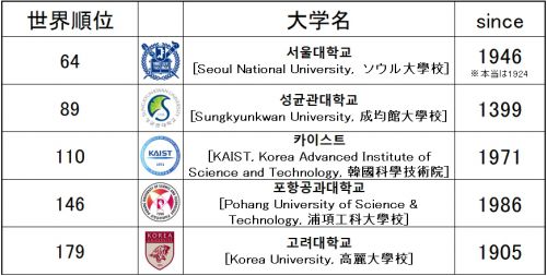 「世界大学ランキング2020」で見る韓国の大学ランキング～♪